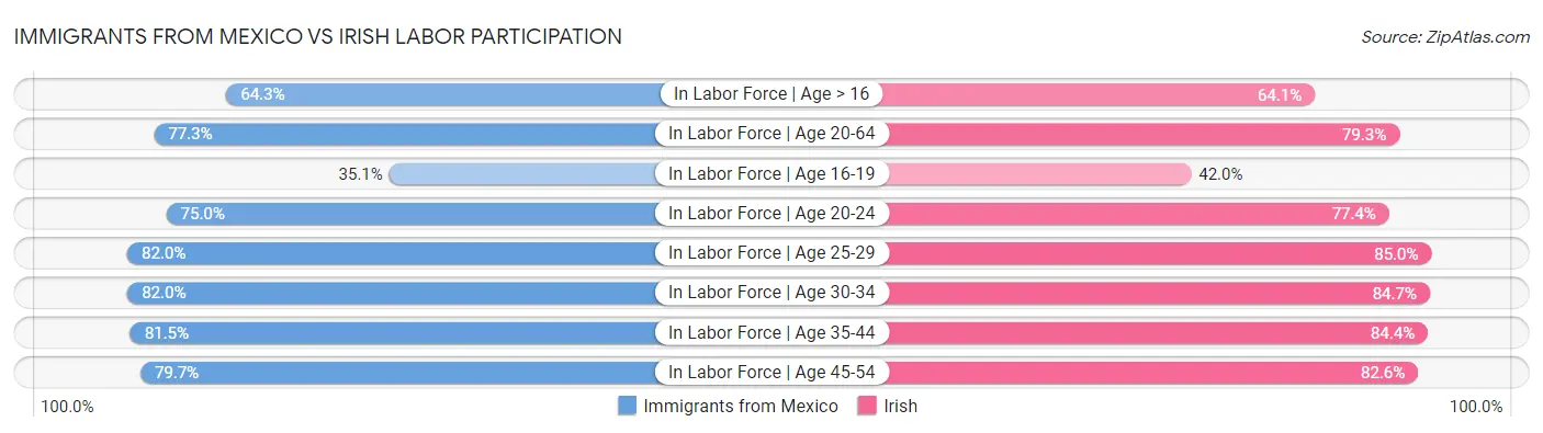 Immigrants from Mexico vs Irish Labor Participation