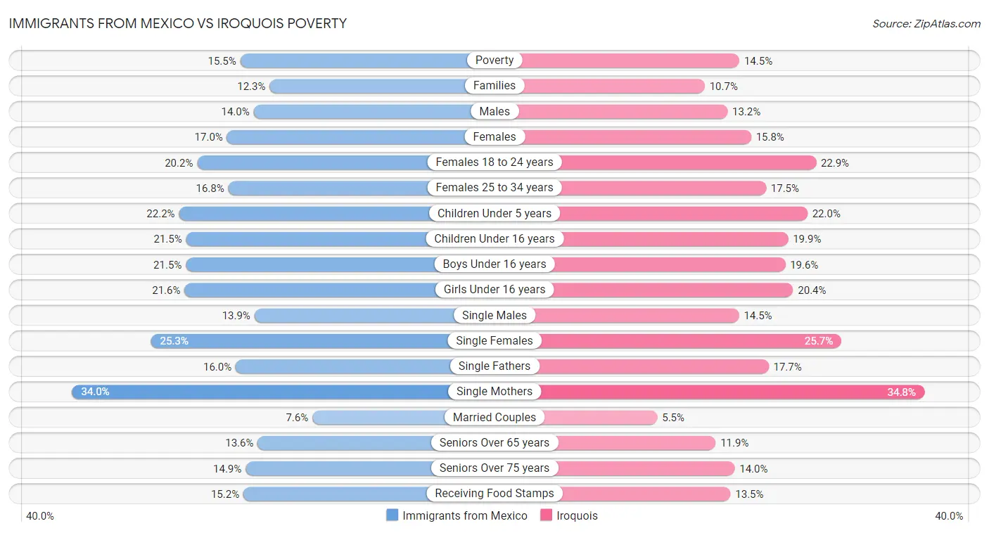 Immigrants from Mexico vs Iroquois Poverty