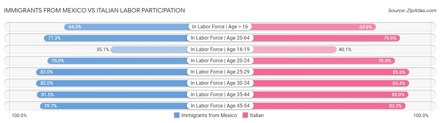 Immigrants from Mexico vs Italian Labor Participation