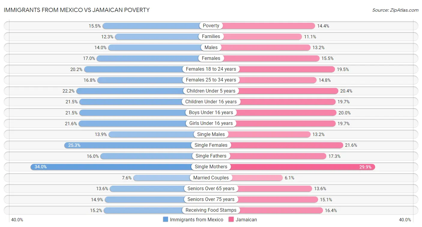 Immigrants from Mexico vs Jamaican Poverty