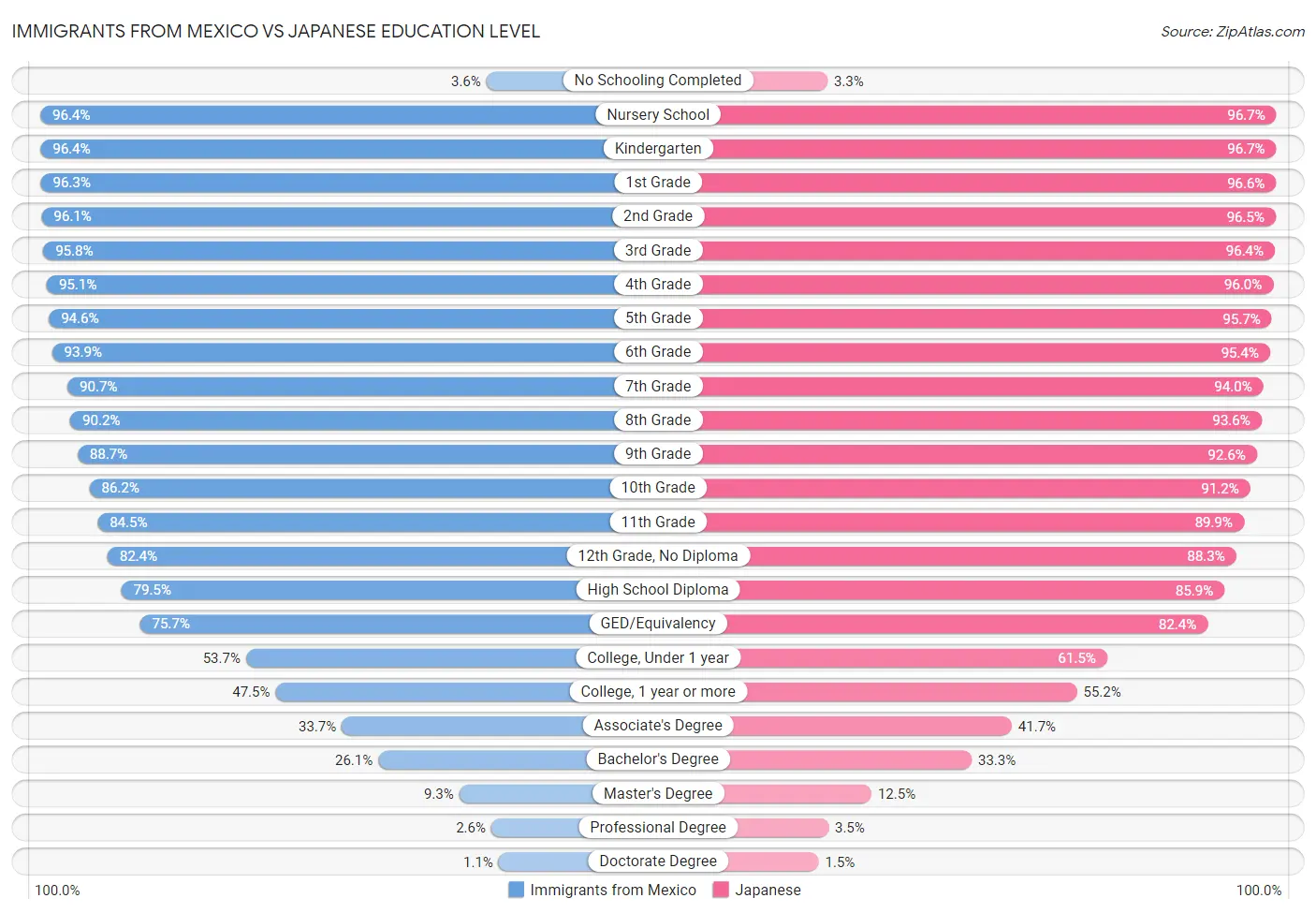 Immigrants from Mexico vs Japanese Education Level