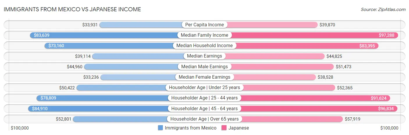 Immigrants from Mexico vs Japanese Income