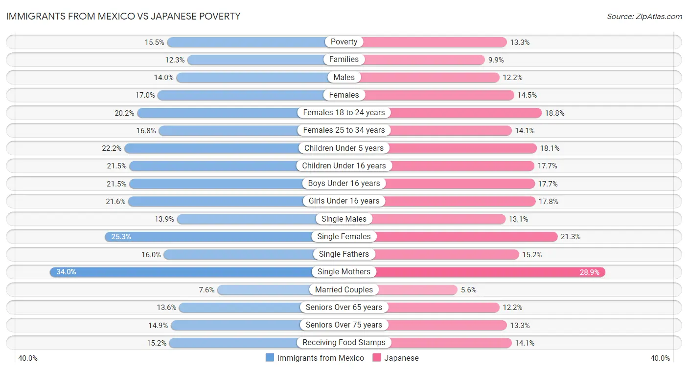 Immigrants from Mexico vs Japanese Poverty