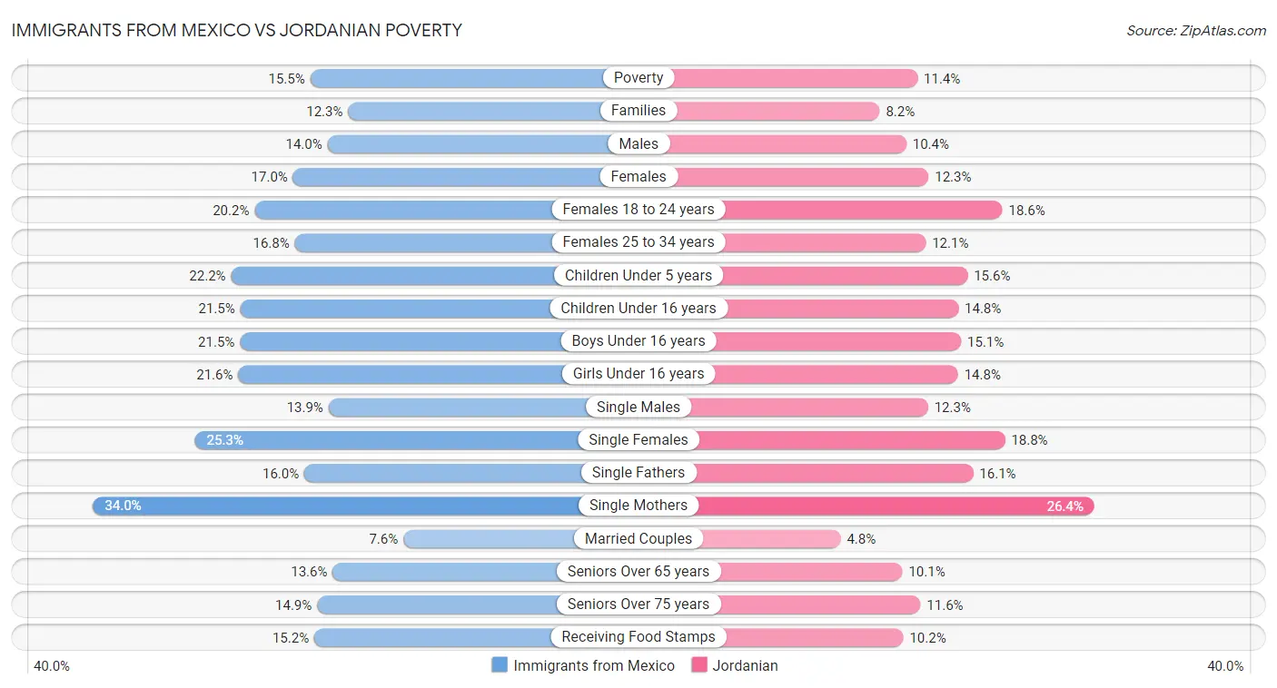 Immigrants from Mexico vs Jordanian Poverty