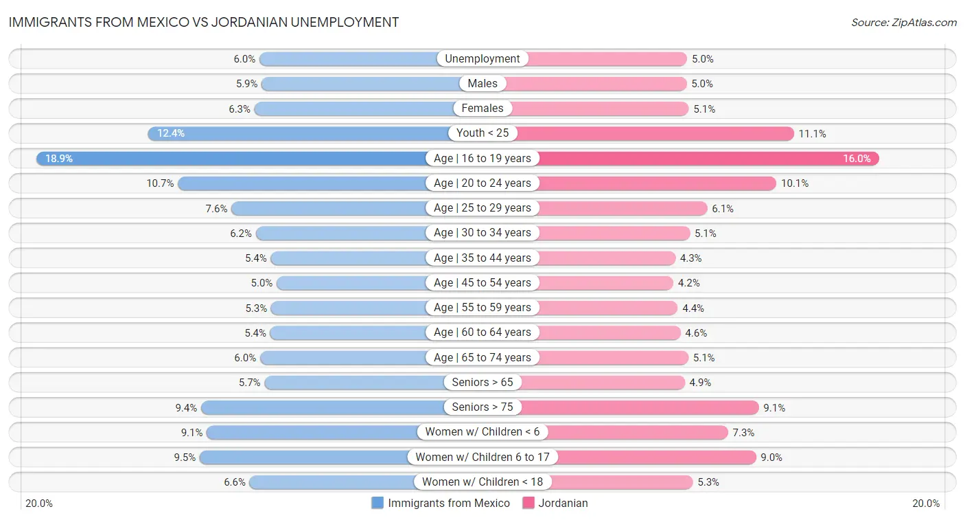 Immigrants from Mexico vs Jordanian Unemployment
