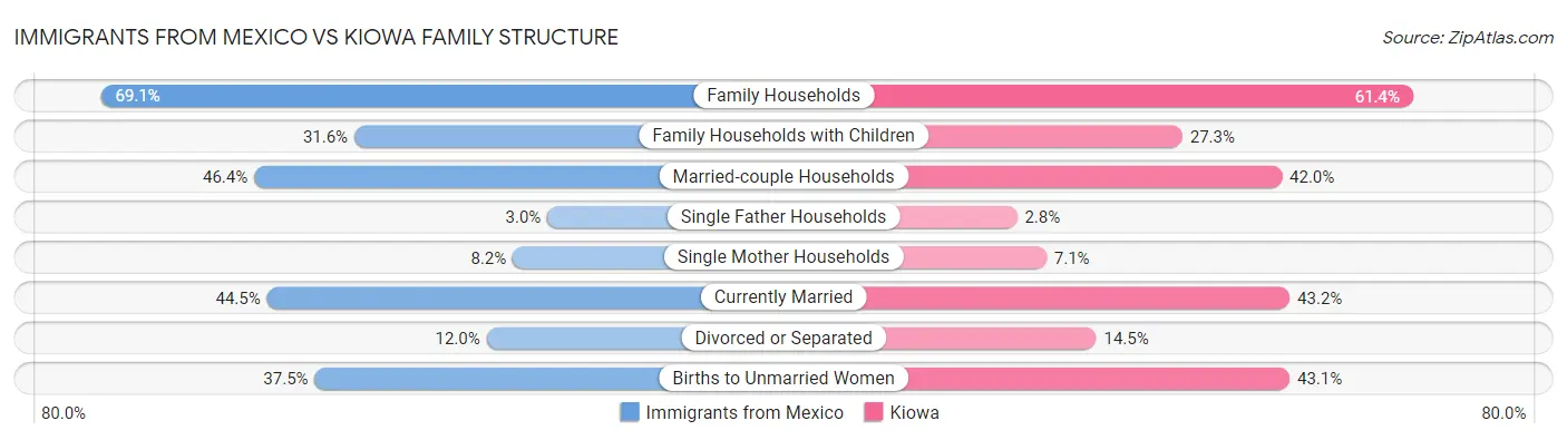 Immigrants from Mexico vs Kiowa Family Structure
