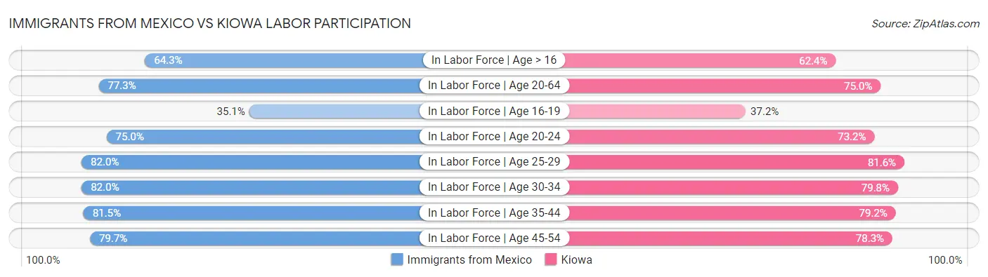 Immigrants from Mexico vs Kiowa Labor Participation