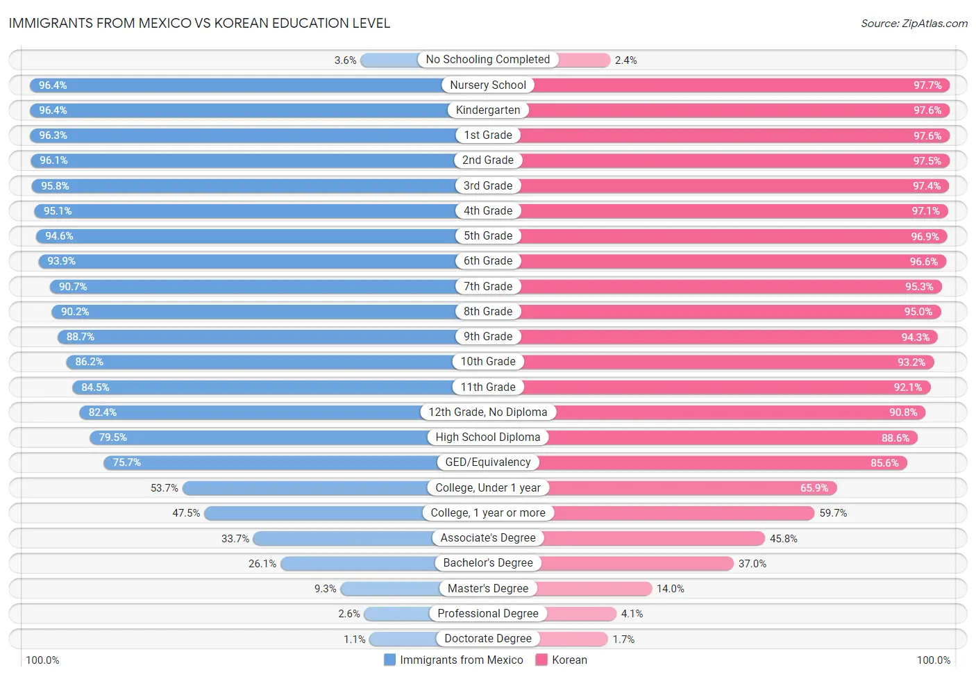 Immigrants from Mexico vs Korean Education Level