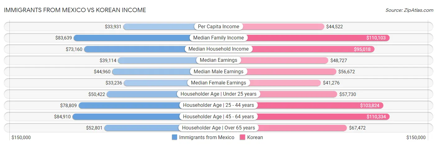 Immigrants from Mexico vs Korean Income
