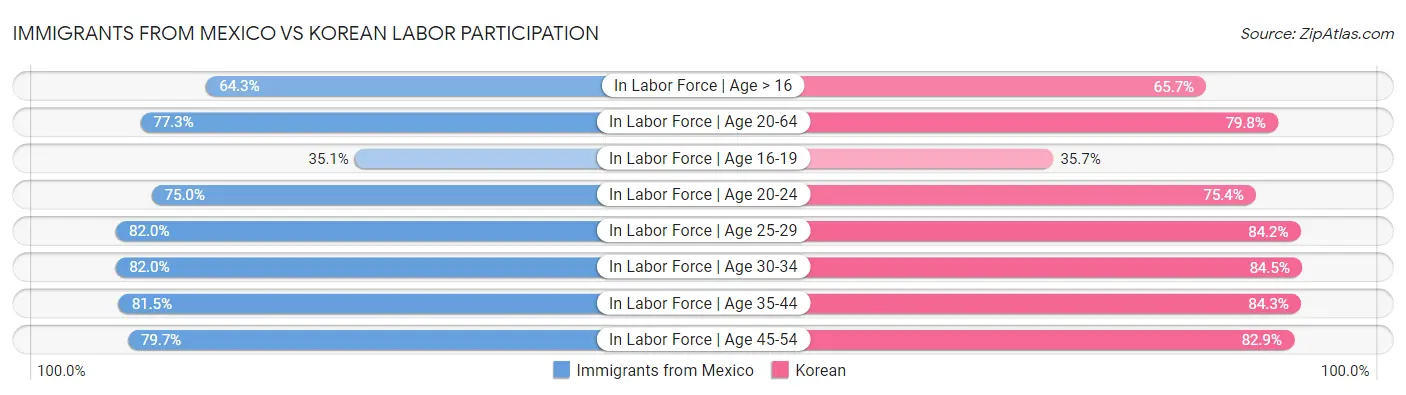 Immigrants from Mexico vs Korean Labor Participation