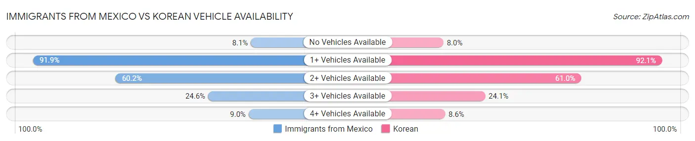 Immigrants from Mexico vs Korean Vehicle Availability