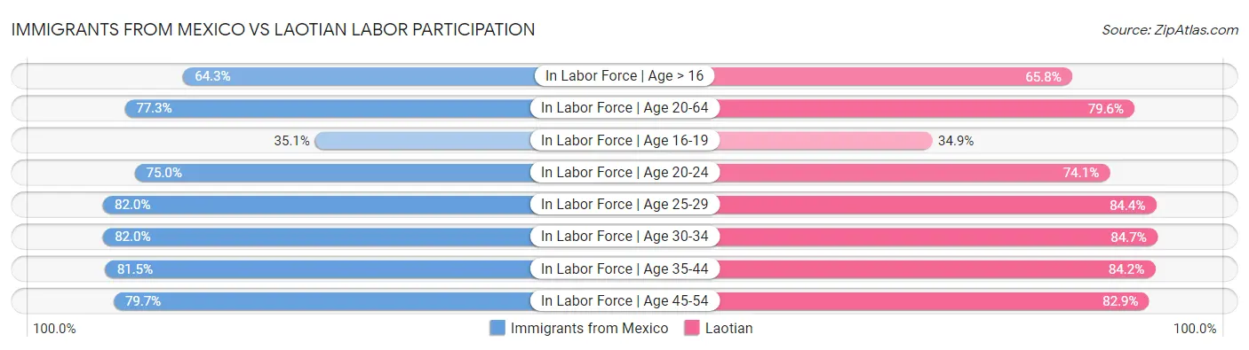 Immigrants from Mexico vs Laotian Labor Participation