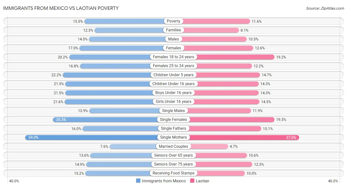 Immigrants from Mexico vs Laotian Poverty