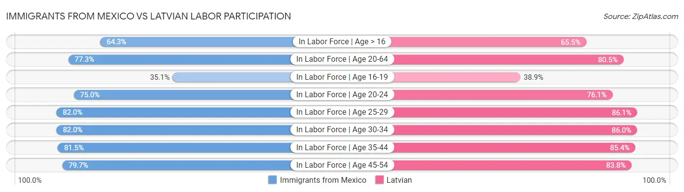 Immigrants from Mexico vs Latvian Labor Participation