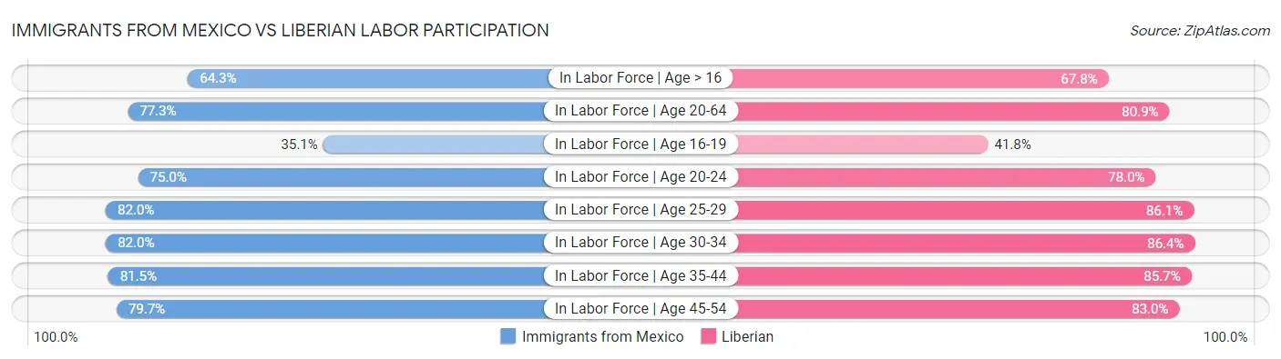 Immigrants from Mexico vs Liberian Labor Participation