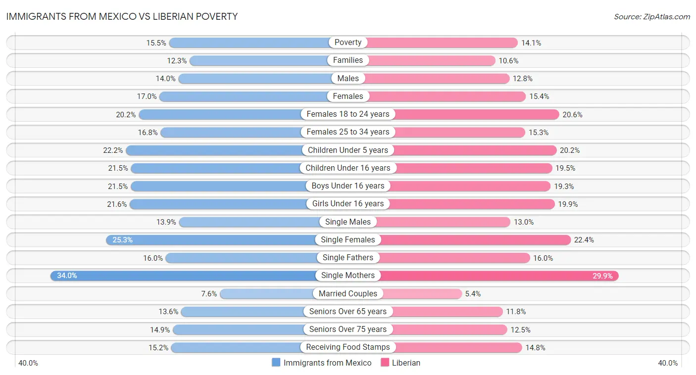 Immigrants from Mexico vs Liberian Poverty