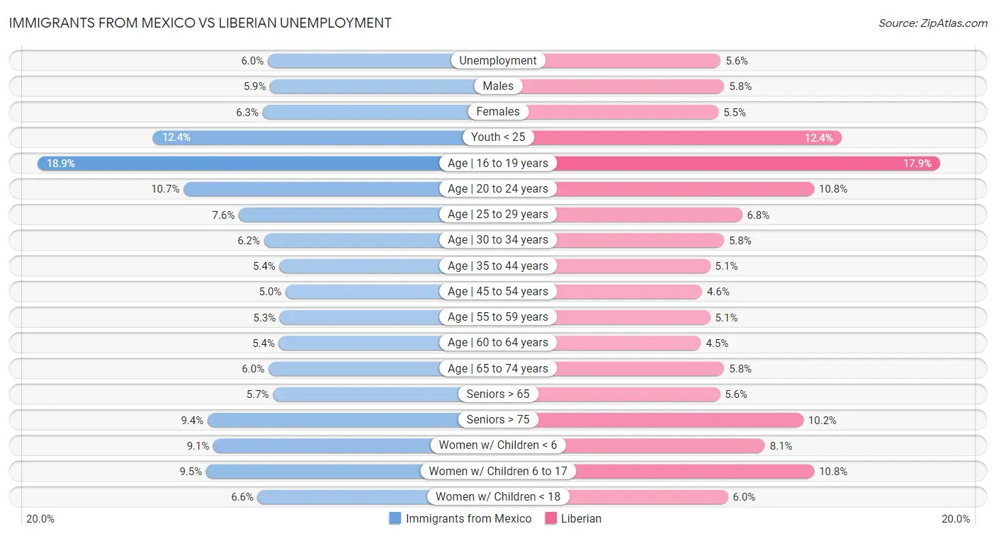 Immigrants from Mexico vs Liberian Unemployment