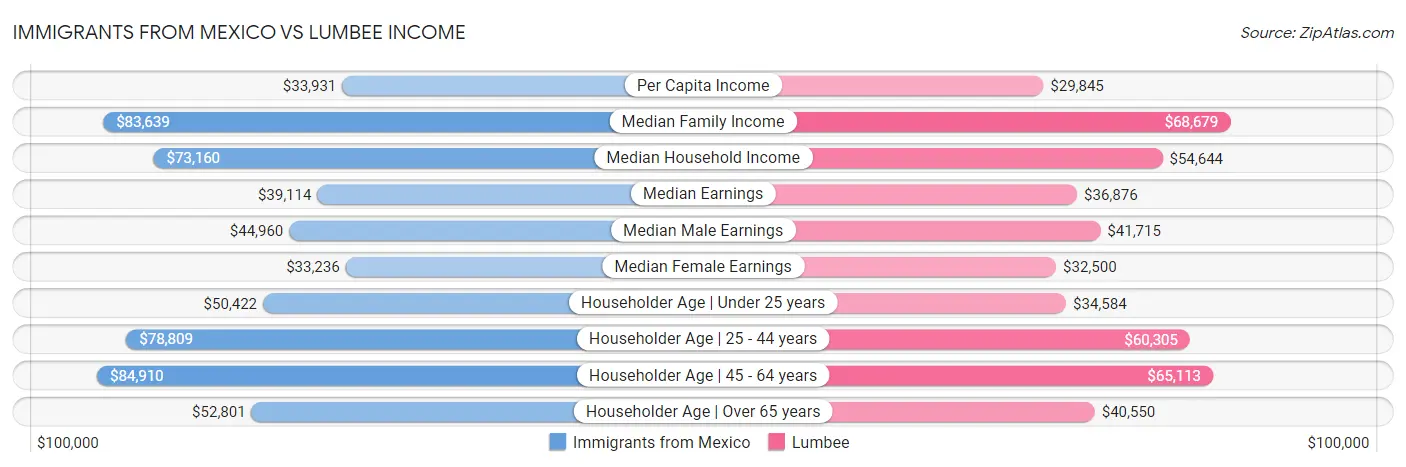 Immigrants from Mexico vs Lumbee Income