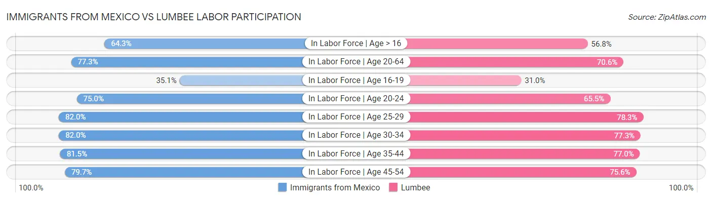 Immigrants from Mexico vs Lumbee Labor Participation