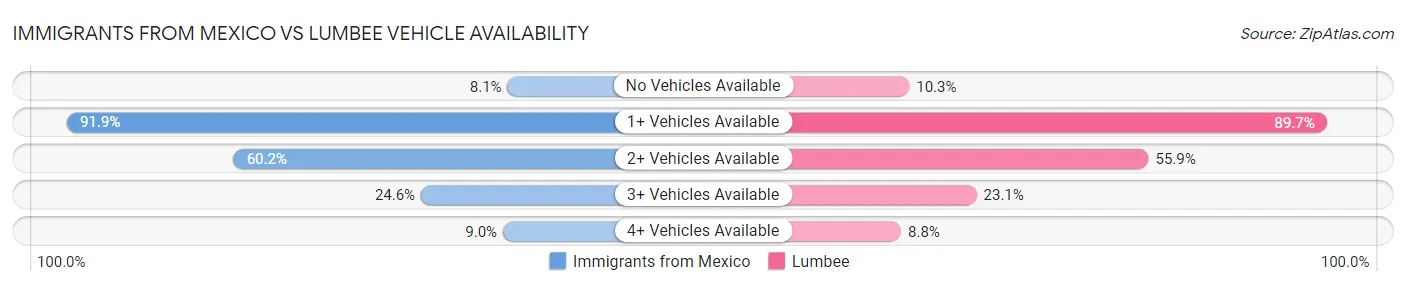 Immigrants from Mexico vs Lumbee Vehicle Availability