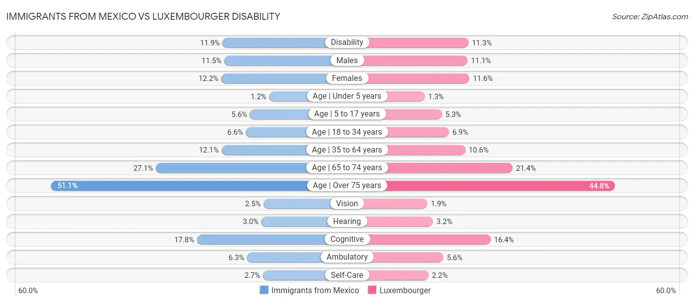 Immigrants from Mexico vs Luxembourger Disability