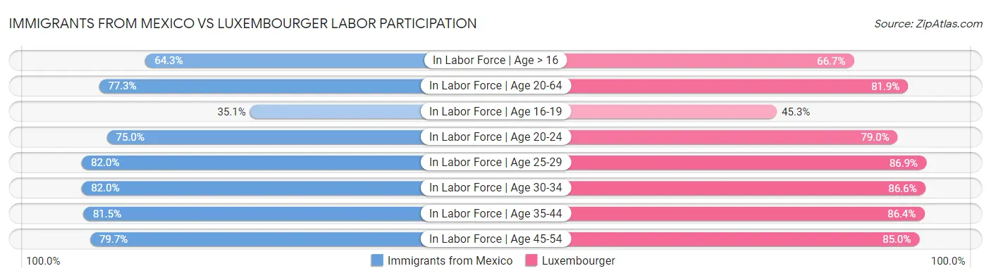 Immigrants from Mexico vs Luxembourger Labor Participation