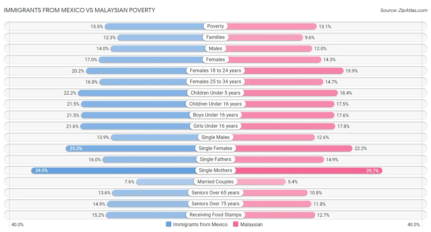 Immigrants from Mexico vs Malaysian Poverty