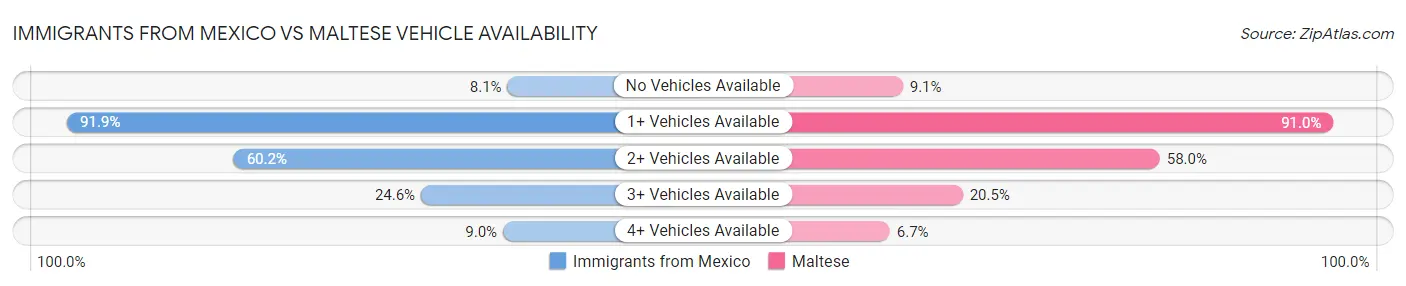 Immigrants from Mexico vs Maltese Vehicle Availability