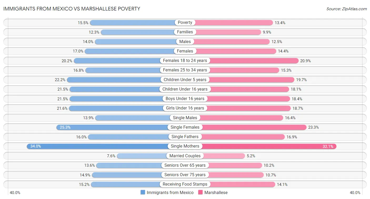 Immigrants from Mexico vs Marshallese Poverty