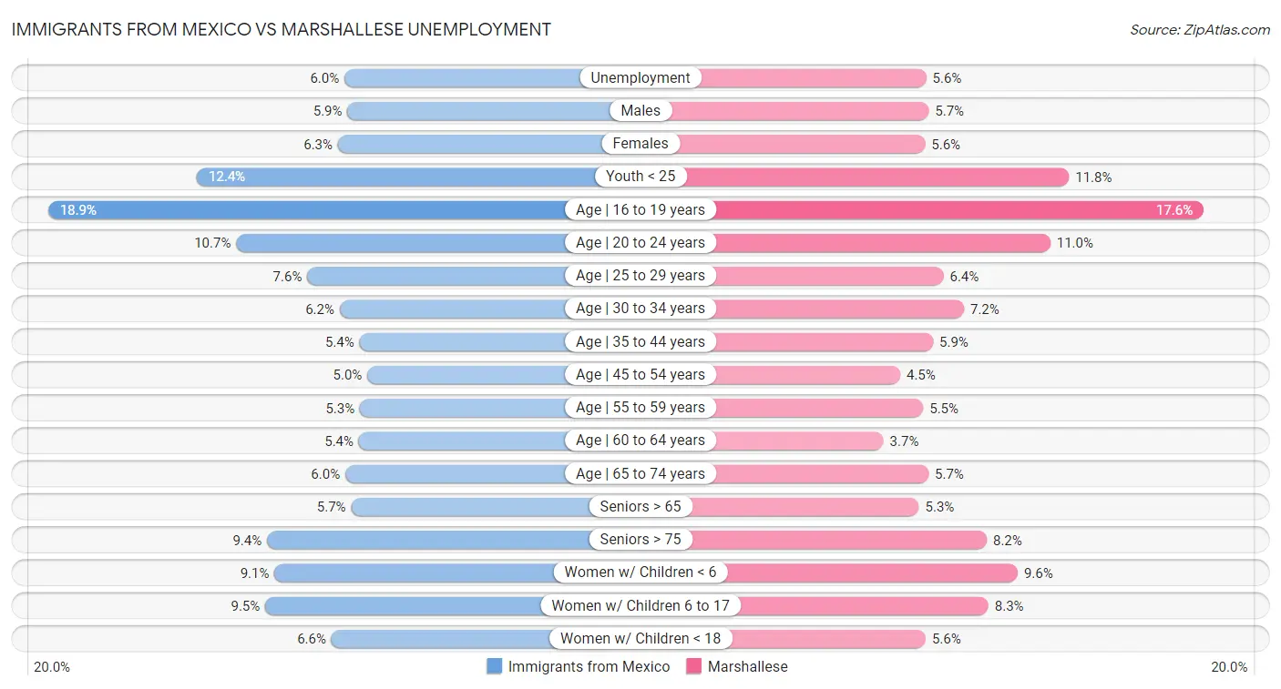 Immigrants from Mexico vs Marshallese Unemployment