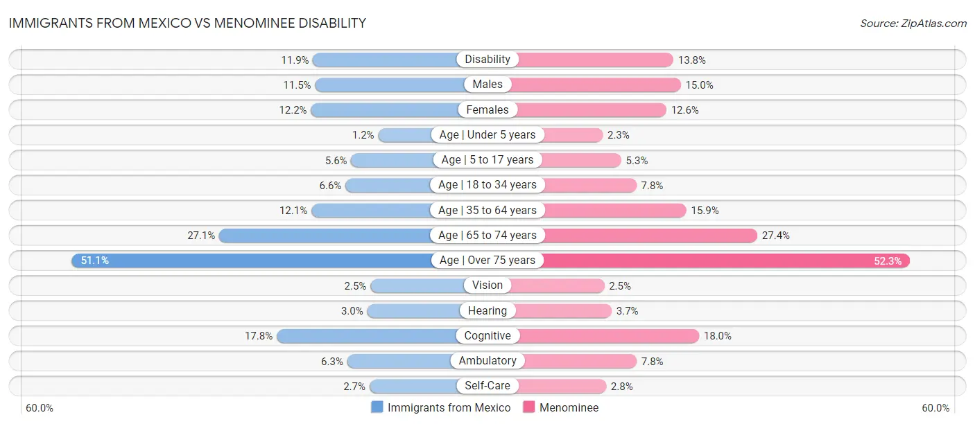 Immigrants from Mexico vs Menominee Disability