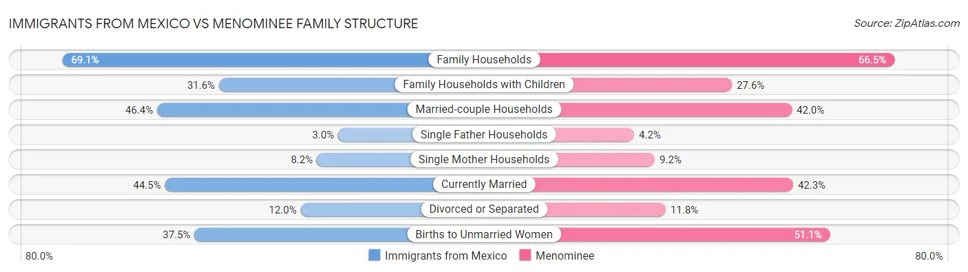 Immigrants from Mexico vs Menominee Family Structure