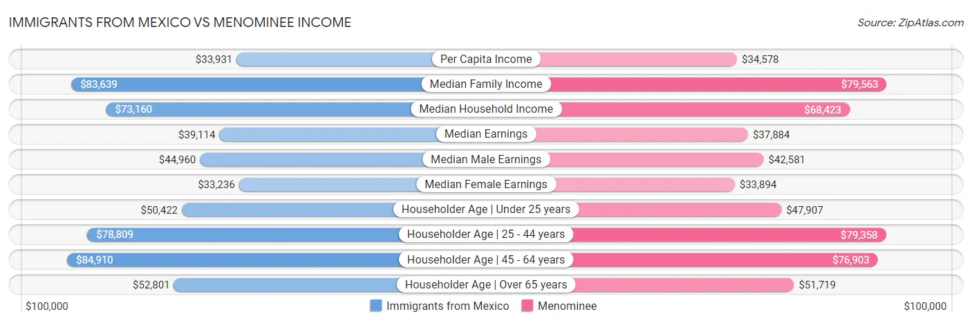 Immigrants from Mexico vs Menominee Income