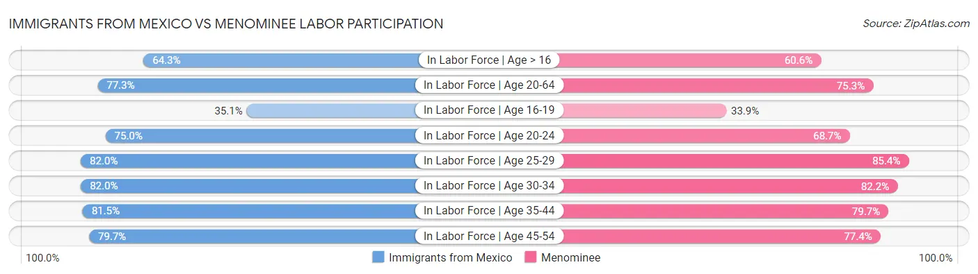 Immigrants from Mexico vs Menominee Labor Participation