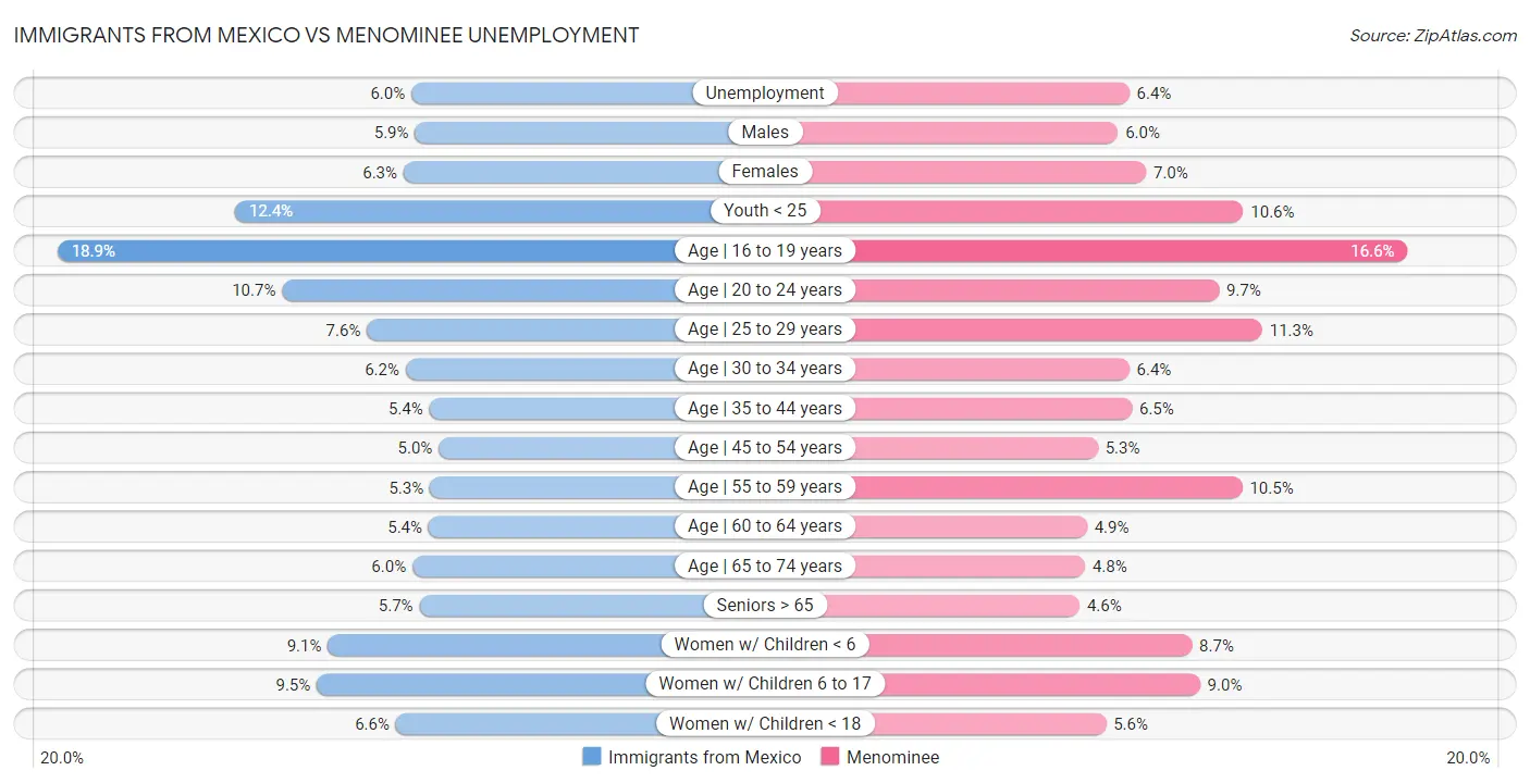 Immigrants from Mexico vs Menominee Unemployment
