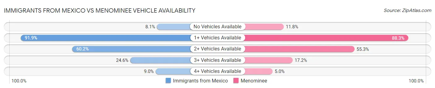 Immigrants from Mexico vs Menominee Vehicle Availability