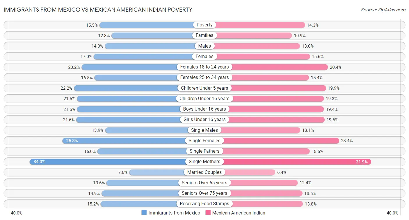 Immigrants from Mexico vs Mexican American Indian Poverty