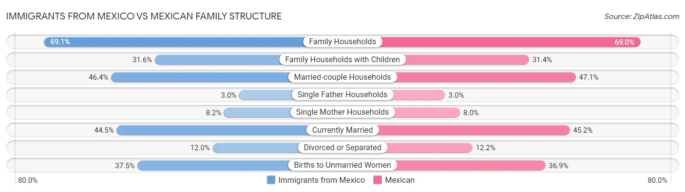 Immigrants from Mexico vs Mexican Family Structure