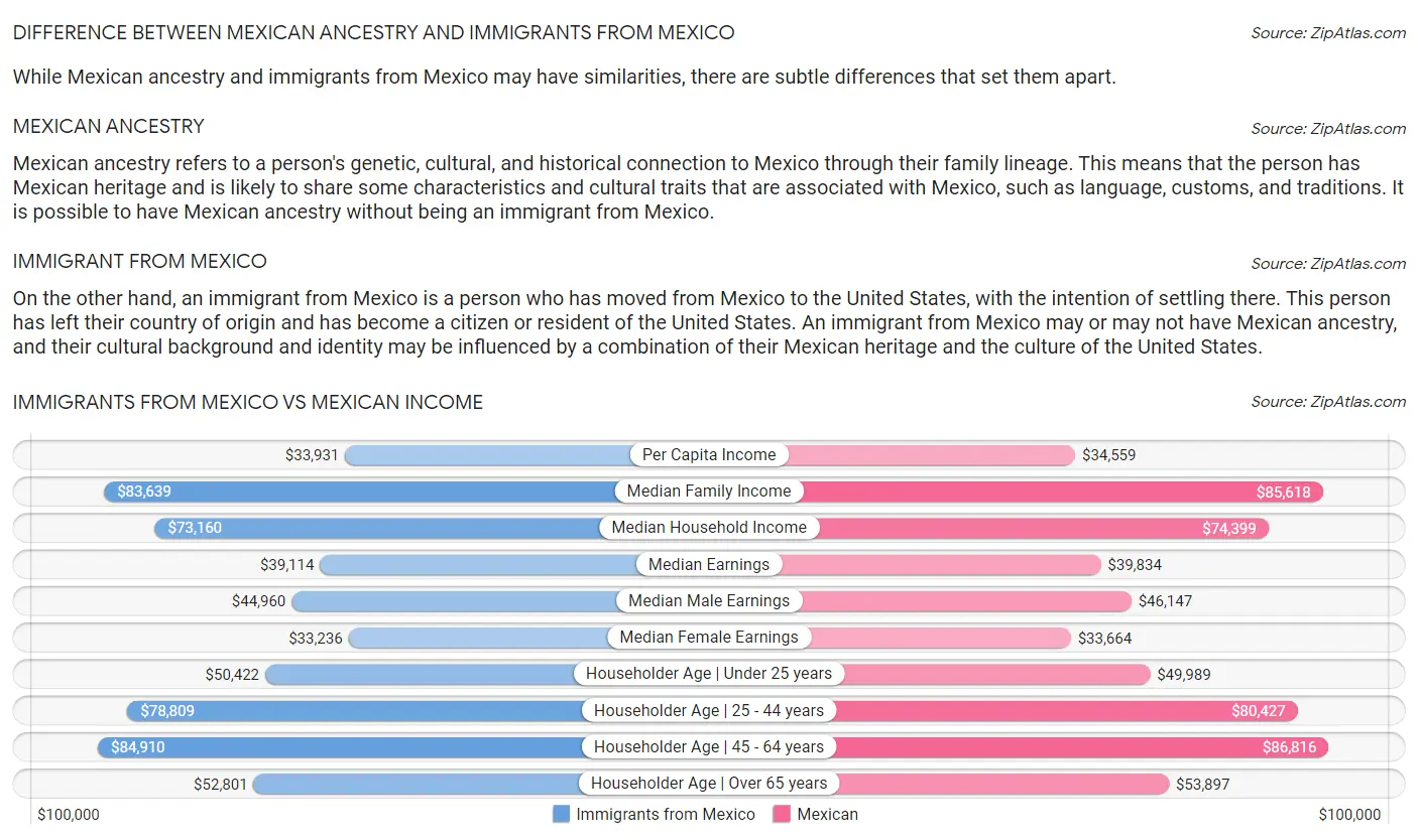 Immigrants from Mexico vs Mexican Income