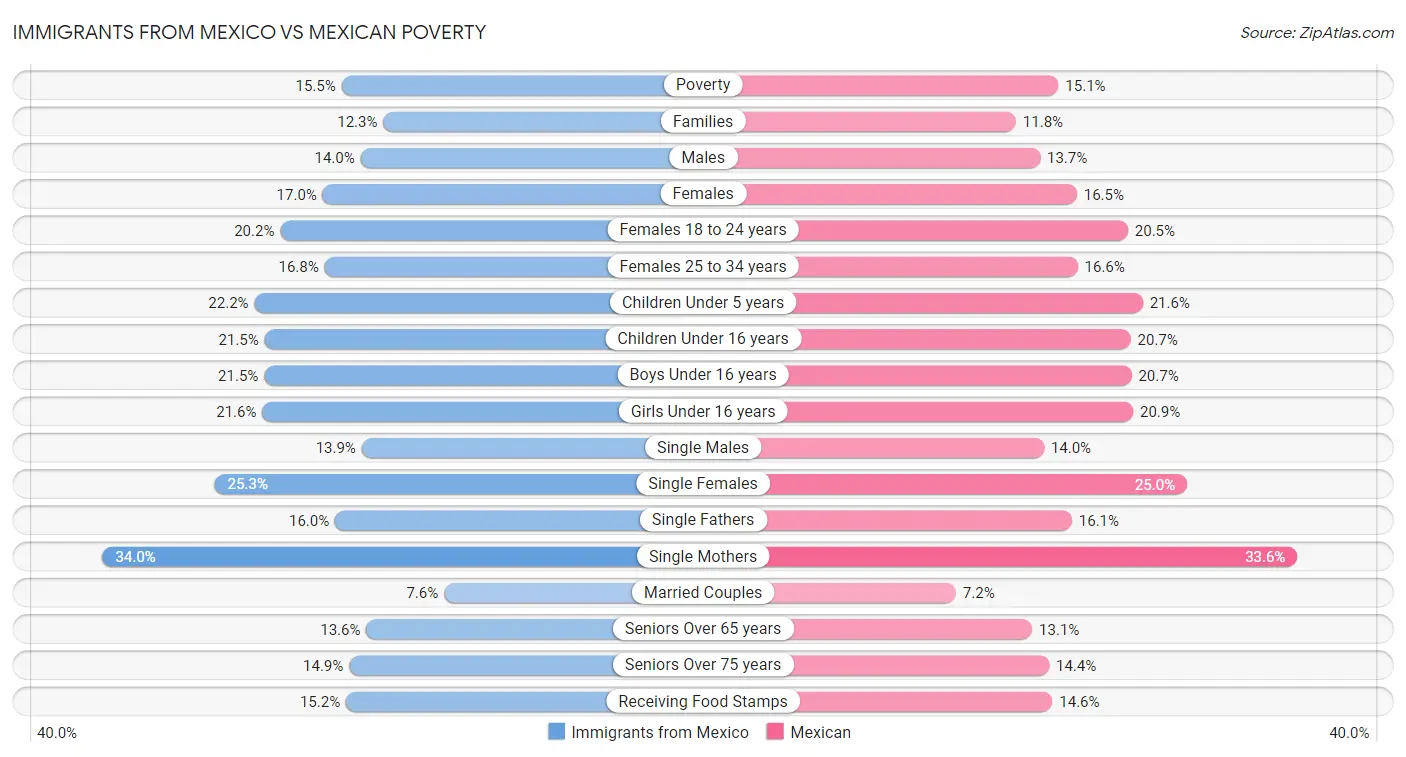 Immigrants from Mexico vs Mexican Poverty
