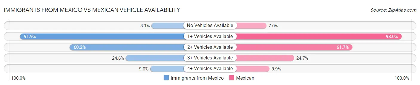 Immigrants from Mexico vs Mexican Vehicle Availability