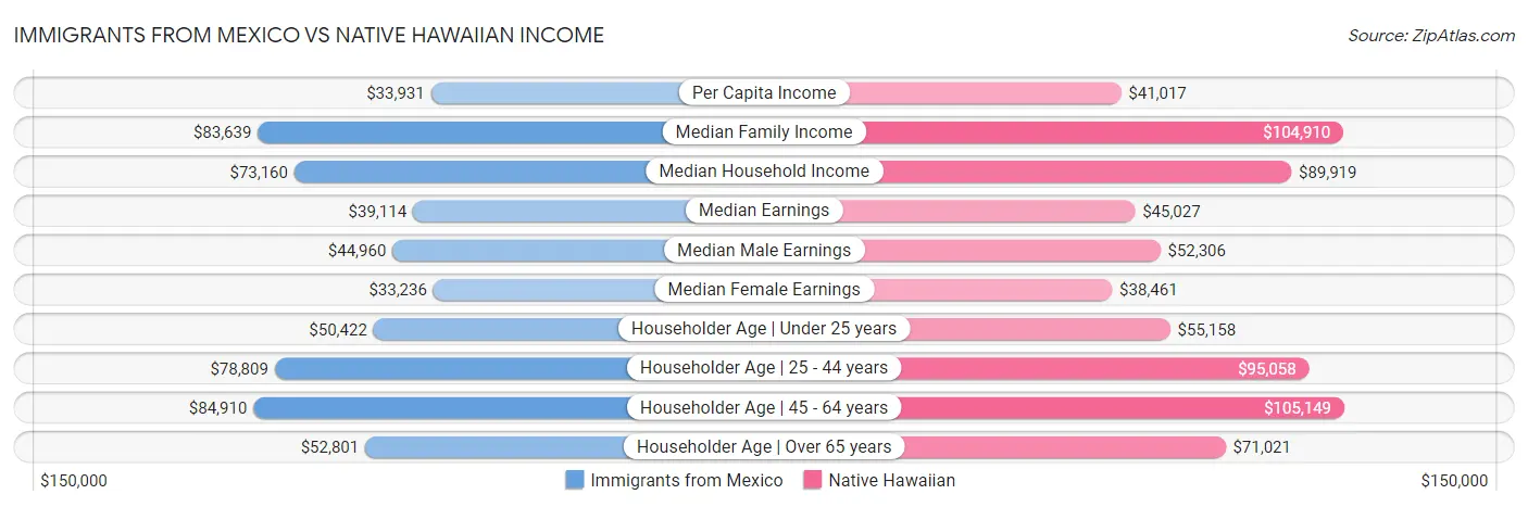 Immigrants from Mexico vs Native Hawaiian Income