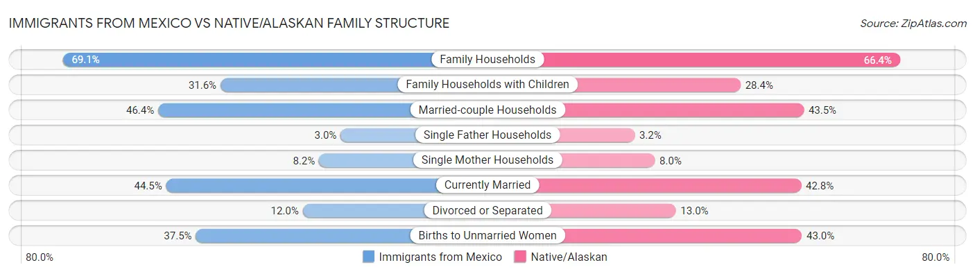 Immigrants from Mexico vs Native/Alaskan Family Structure