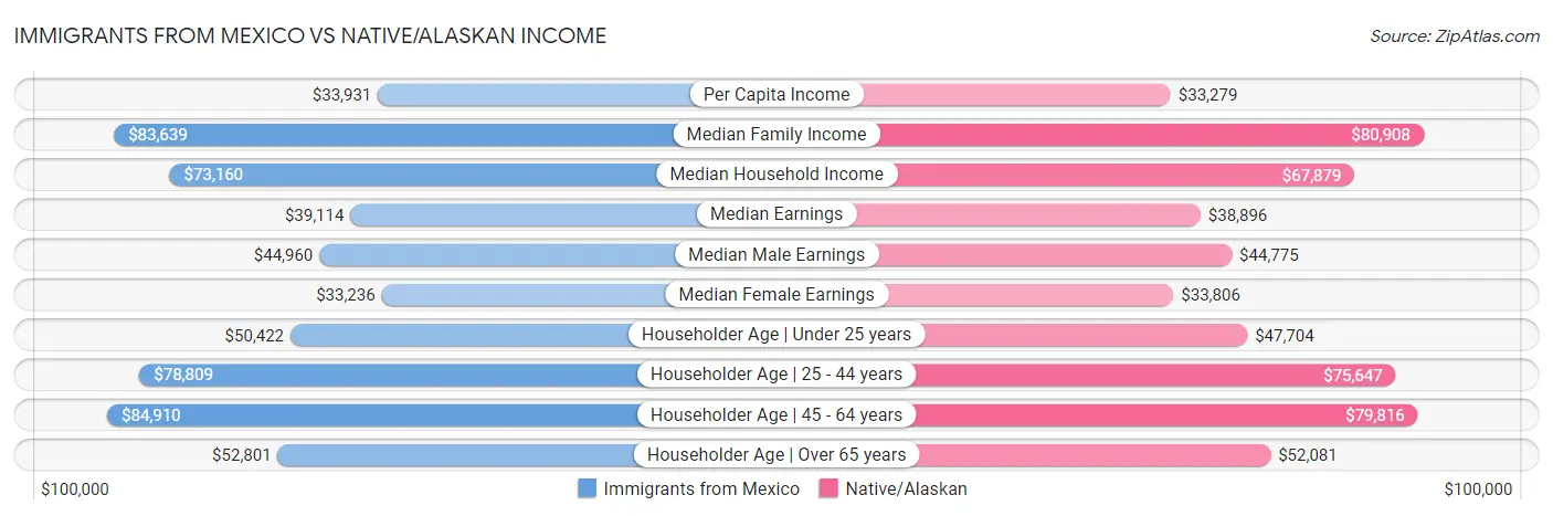 Immigrants from Mexico vs Native/Alaskan Income