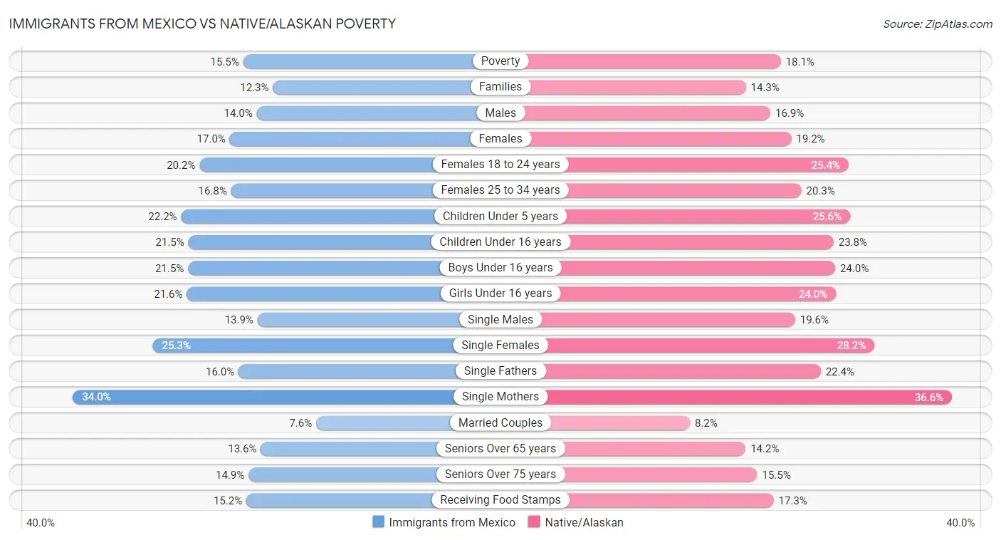 Immigrants from Mexico vs Native/Alaskan Poverty