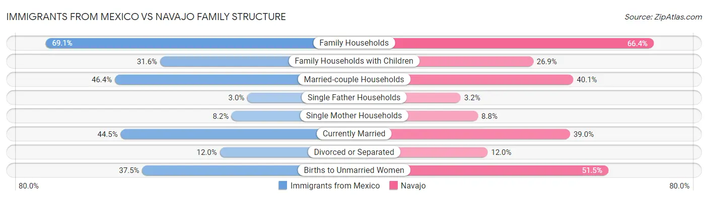 Immigrants from Mexico vs Navajo Family Structure