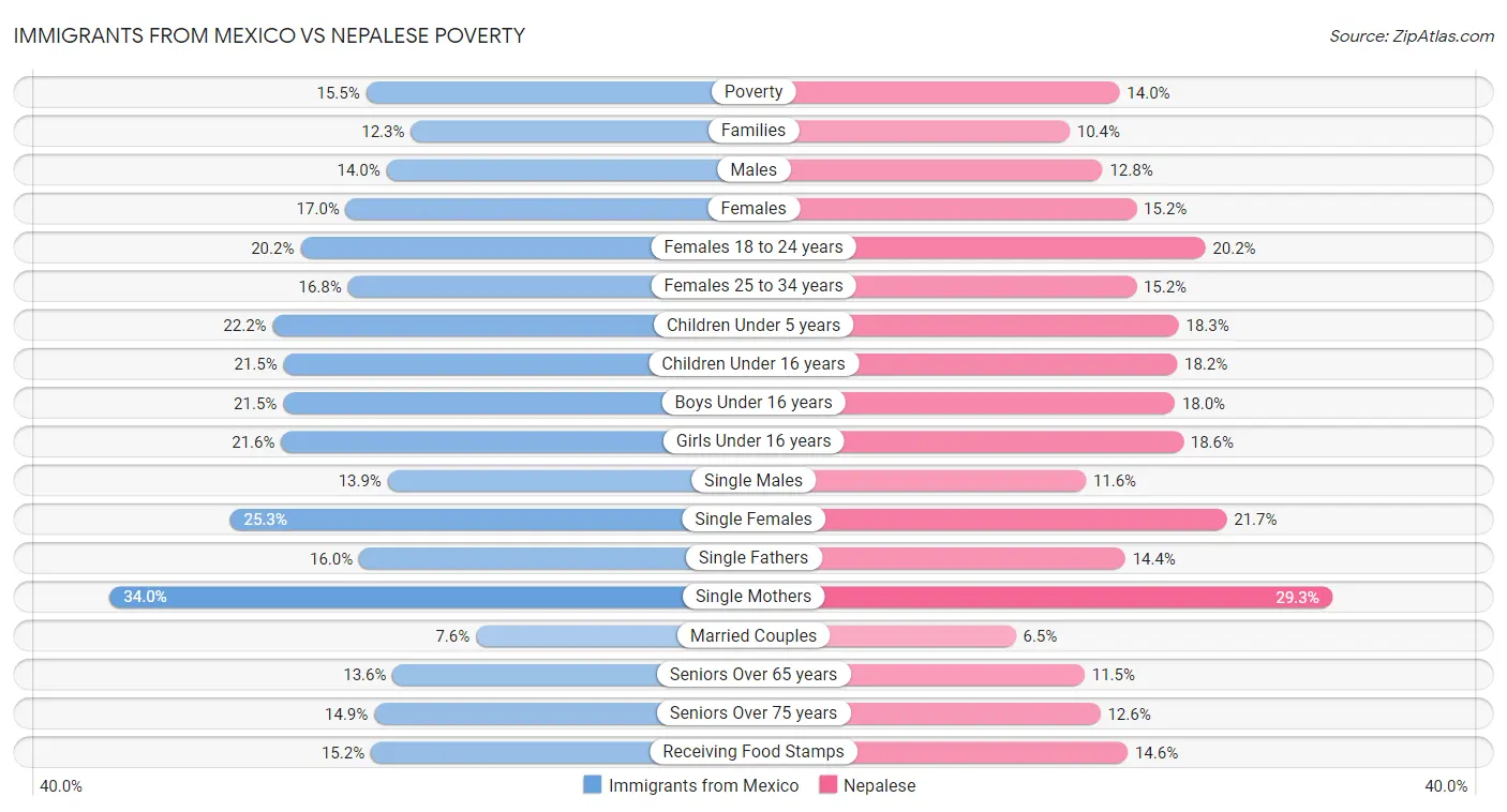 Immigrants from Mexico vs Nepalese Poverty