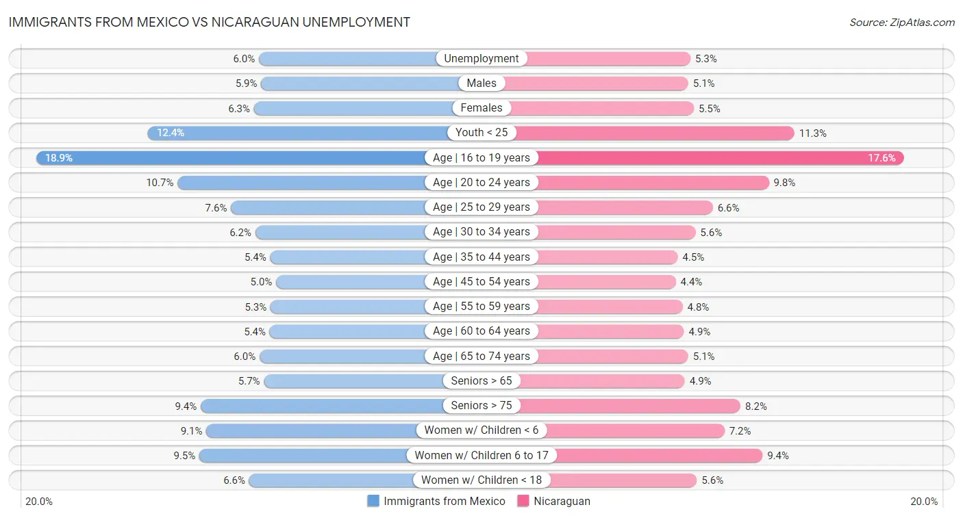 Immigrants from Mexico vs Nicaraguan Unemployment