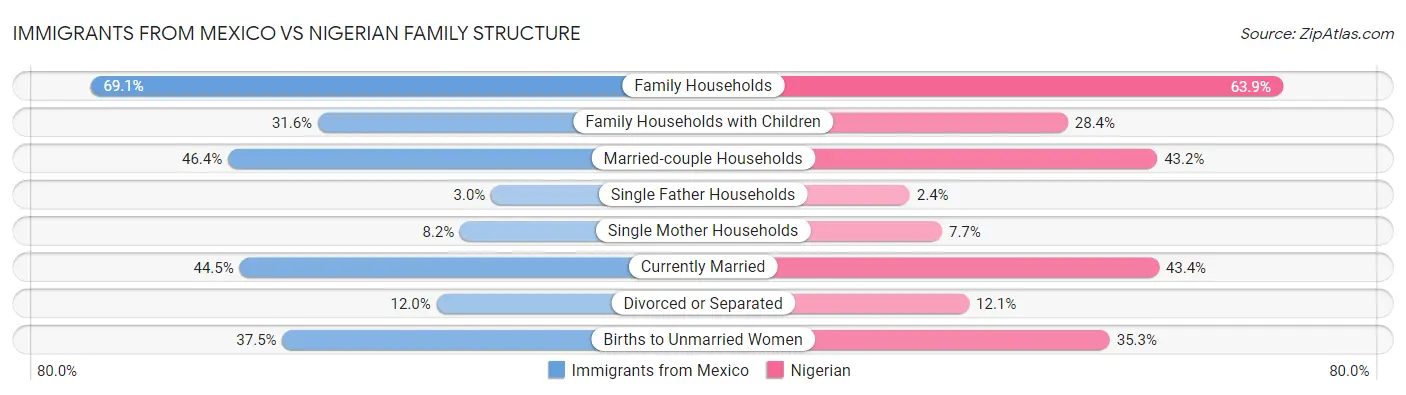 Immigrants from Mexico vs Nigerian Family Structure