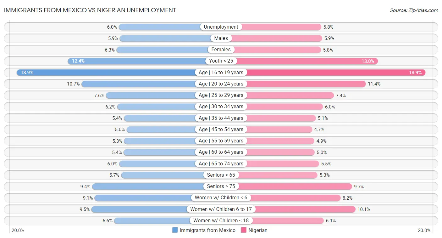 Immigrants from Mexico vs Nigerian Unemployment